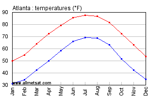 atlanta weather yearly