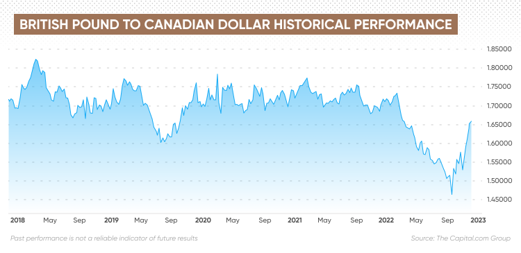 british pounds to cad