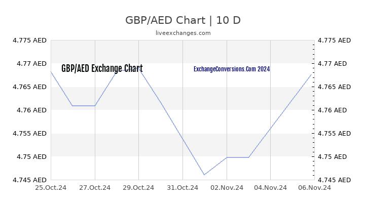 20000 aed to gbp