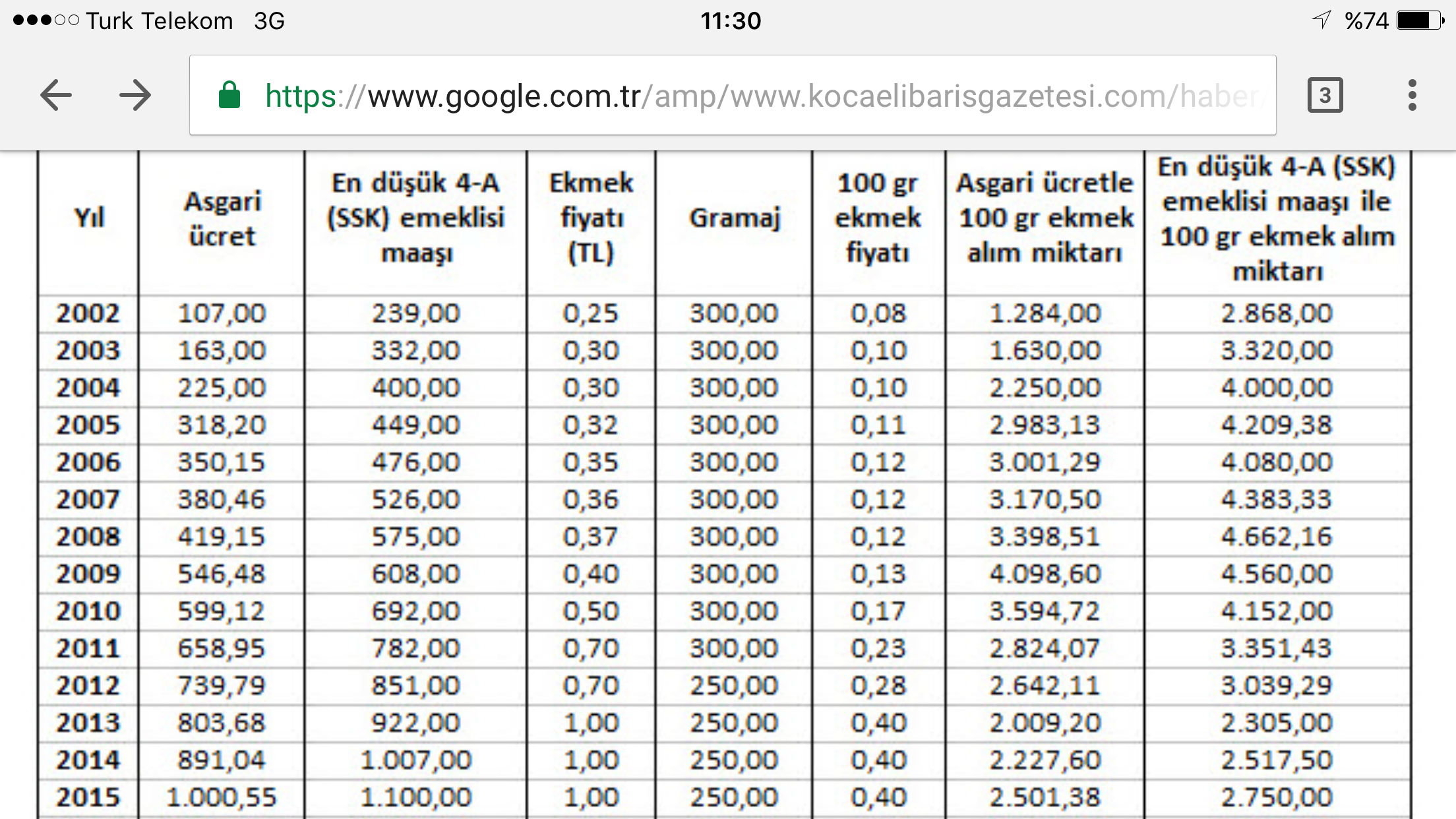 2001 ekmek fiyatı asgari ücret