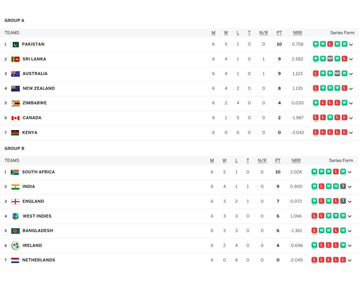 2003 world cup points table