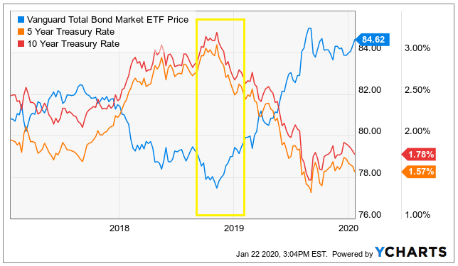 vanguard total bond market etf