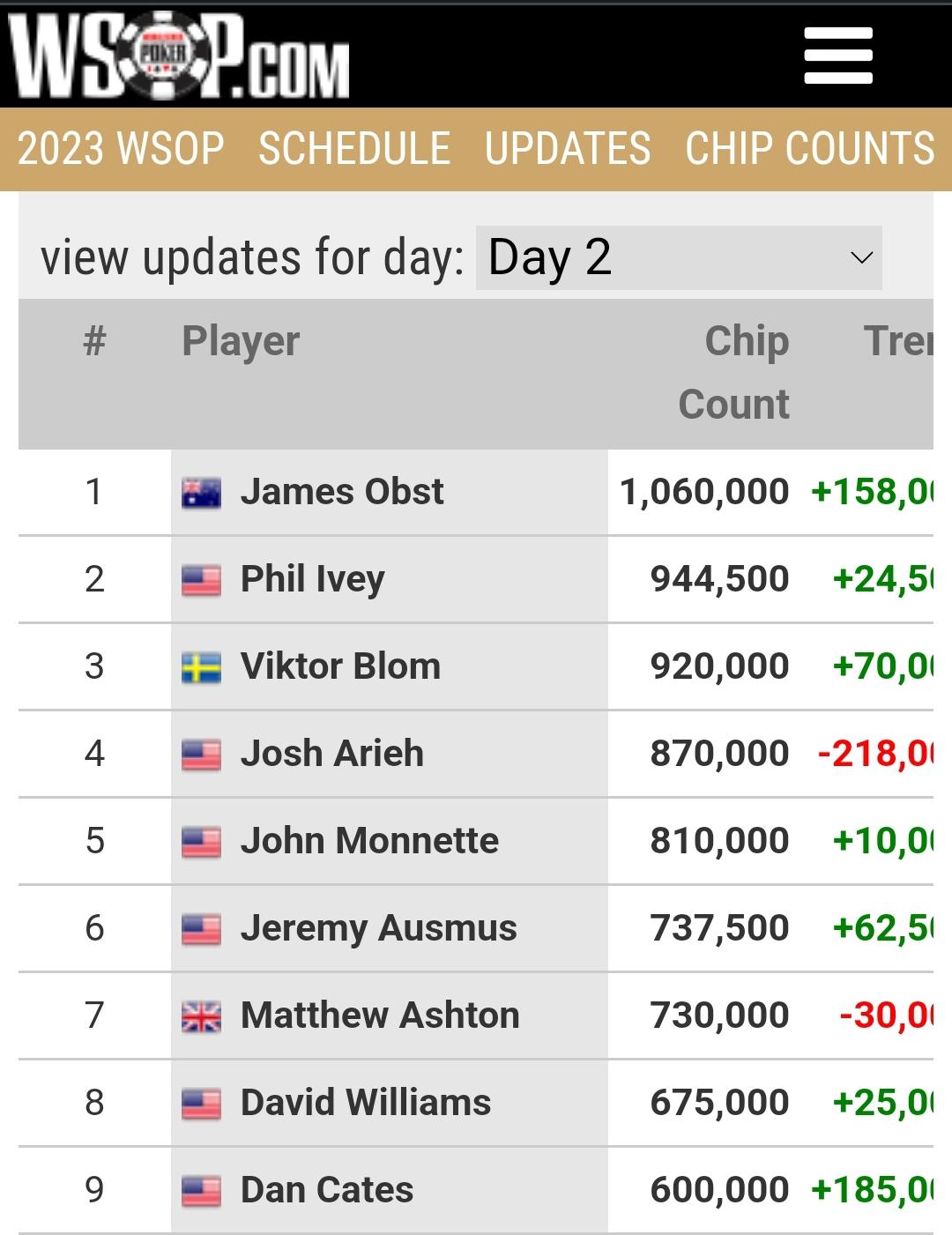 2023 players championship leaderboard