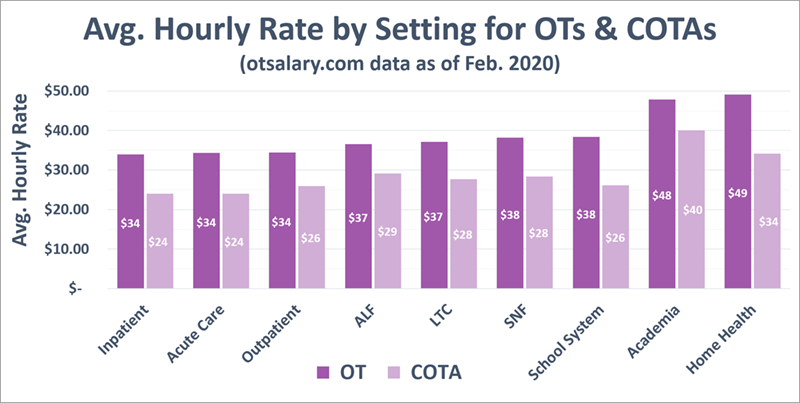 occupational therapist salary