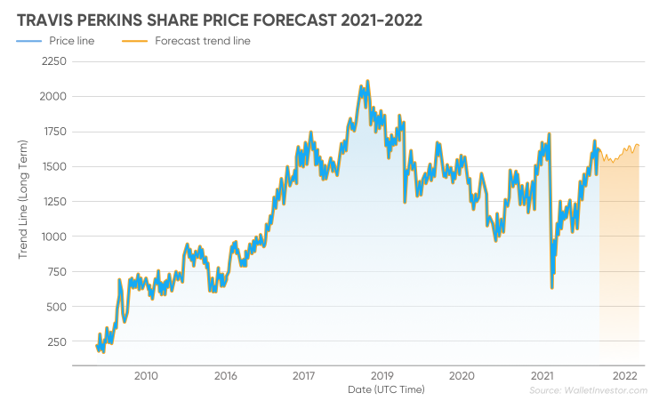 travis perkins share price today