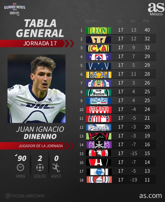 tabla general guardianes 2020 liga mx