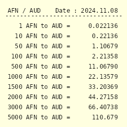 australian dollar to afghani