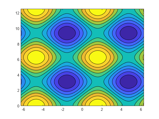 contour plot matlab