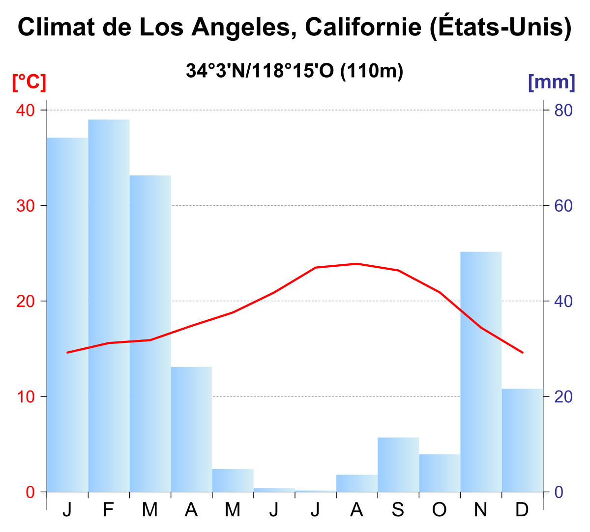 temperature in los angeles