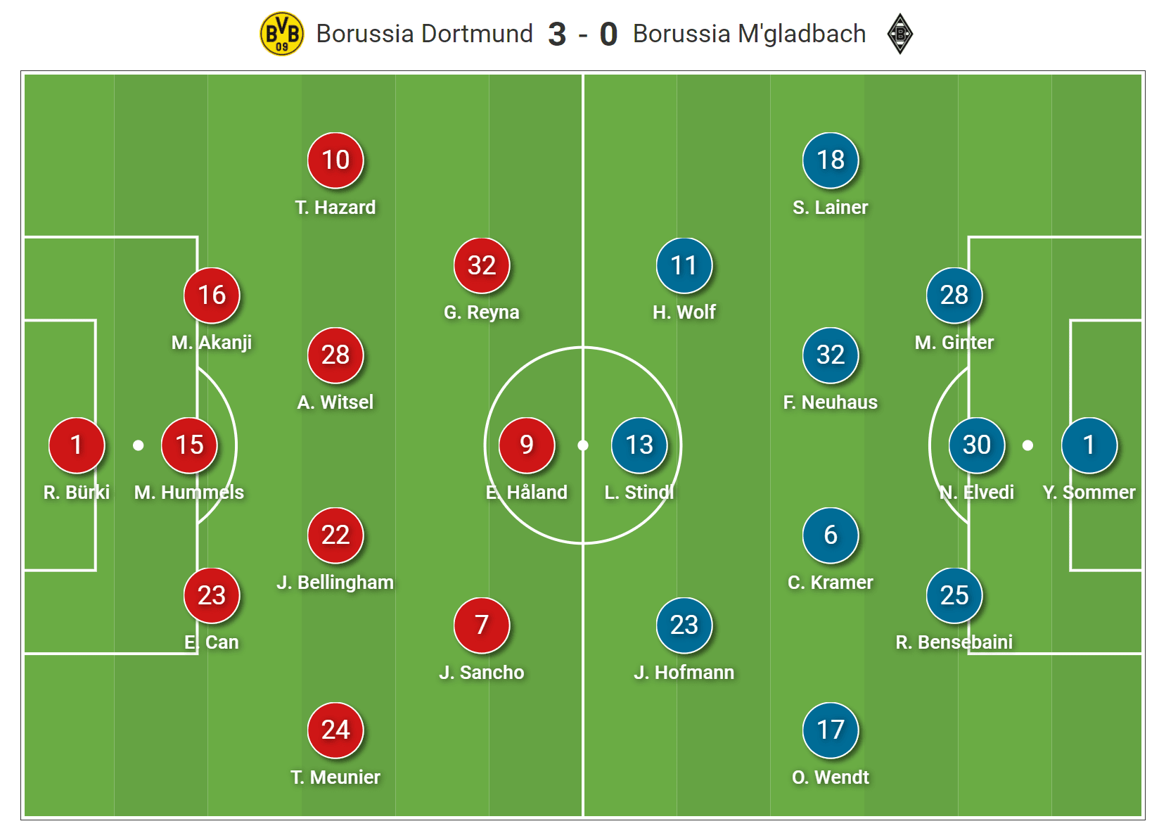 borussia dortmund vs borussia mönchengladbach lineups