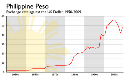 exchange rate for philippines peso