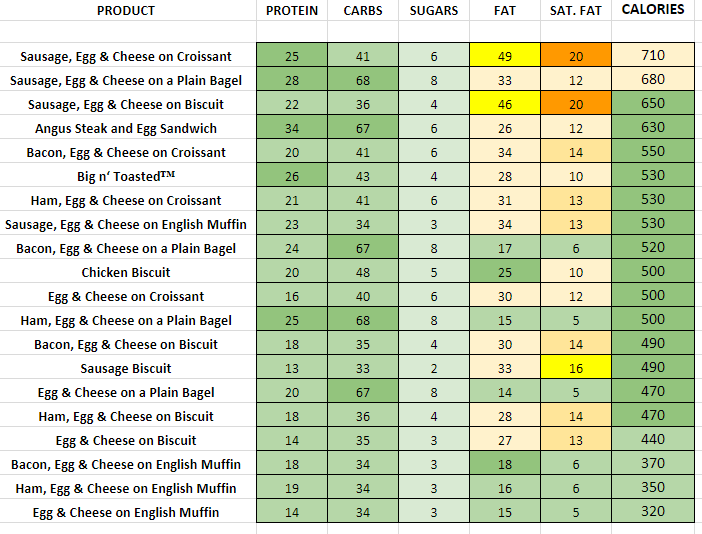 dunkin donuts nutrition facts