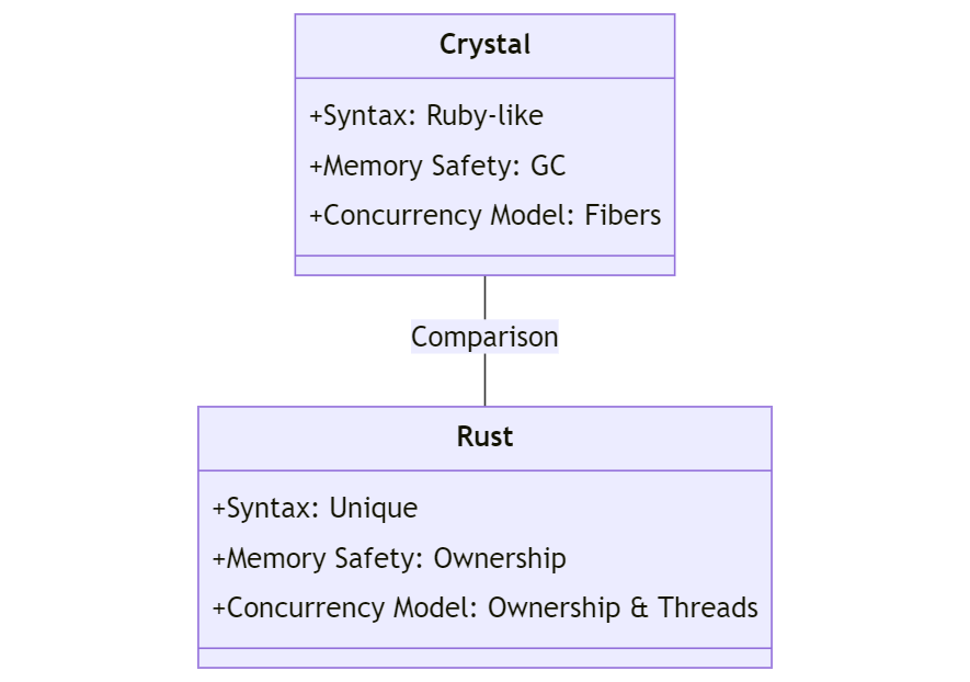 rust vs crystal