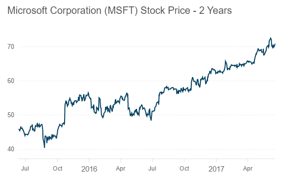 msft stock symbol