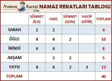 namaz rekat çizelgesi