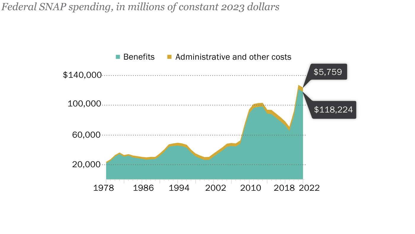 snap increase 2023 chart oregon