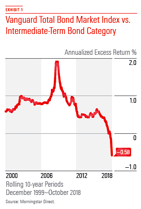 vanguard total bond market index fund ticker