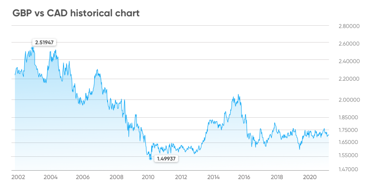 1500 cad to gbp