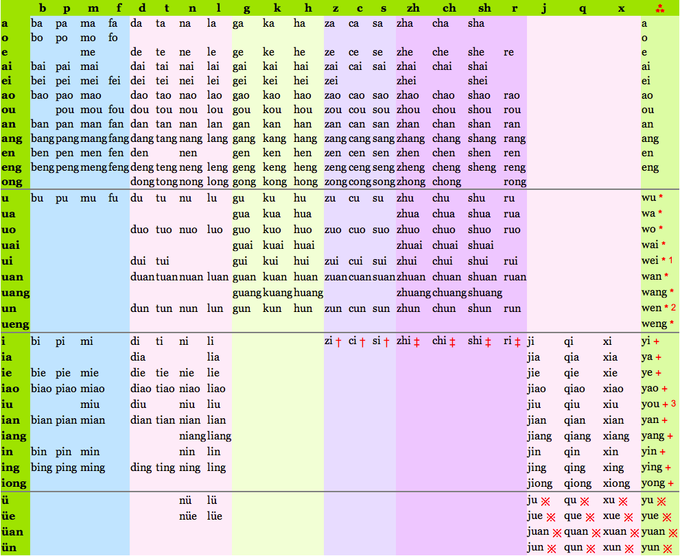 hanyu pinyin chart