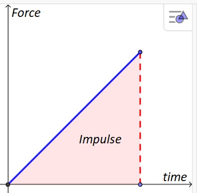 area under force time graph