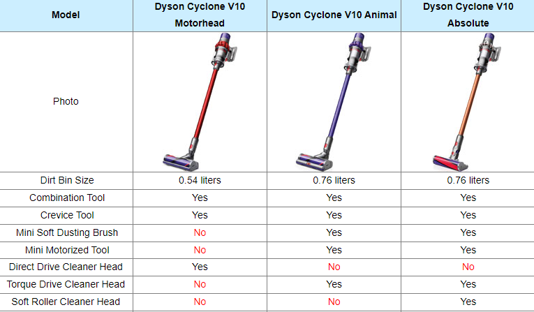 dyson v8 compare