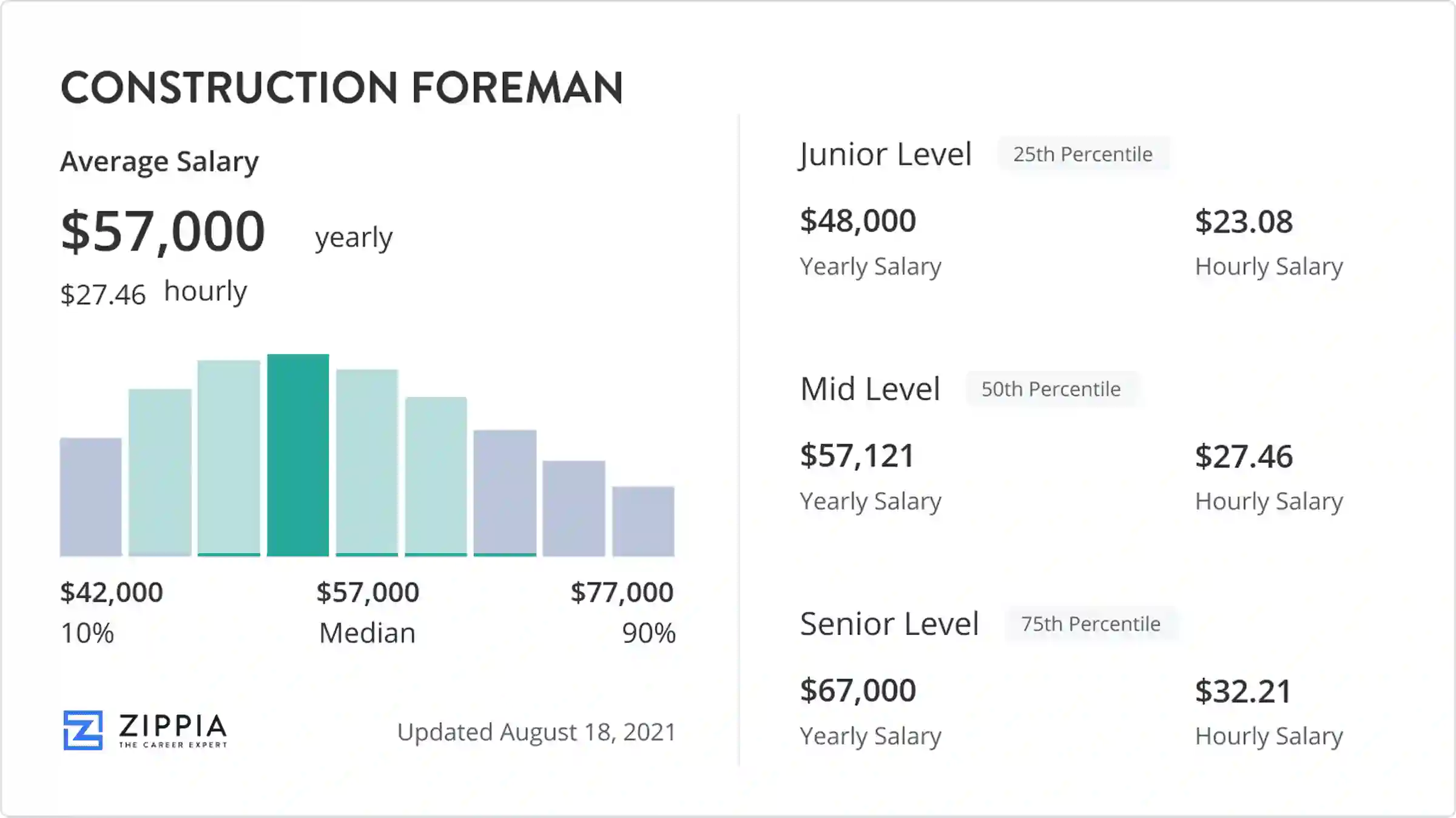 foreman salary