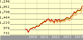 vanguard s&p 500 ucits etf