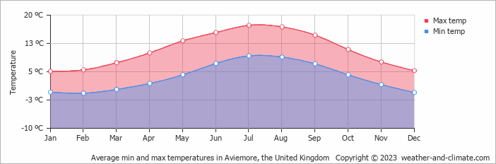 aviemore temperature