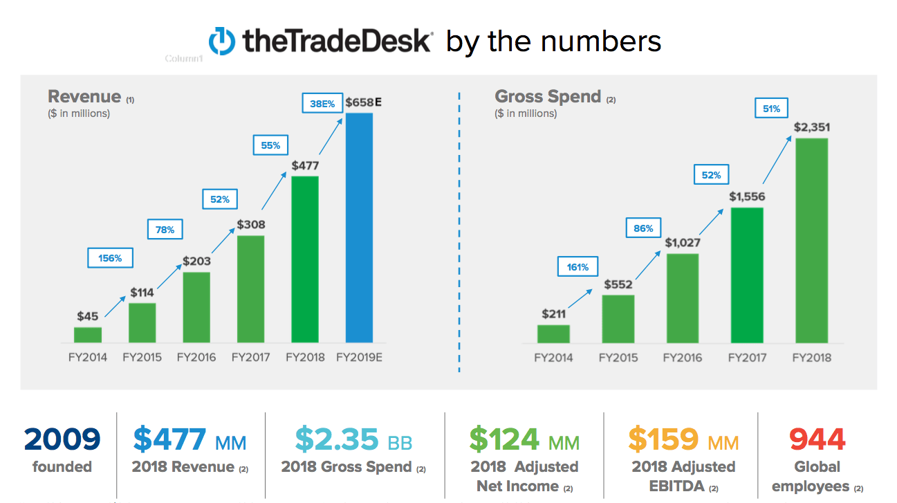 the trade desk share price