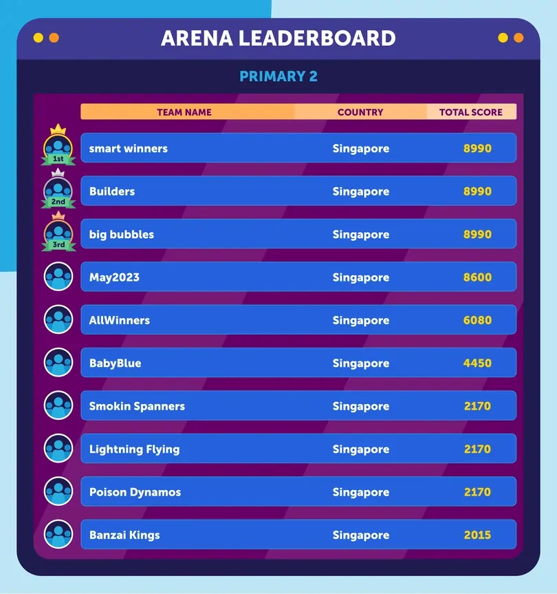 arena leaderboard