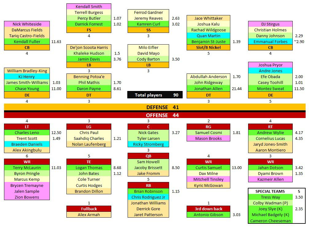 commander depth chart