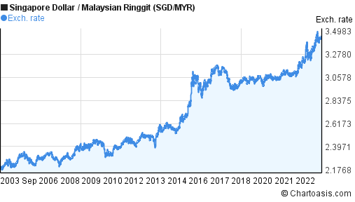 sgd to myr historical