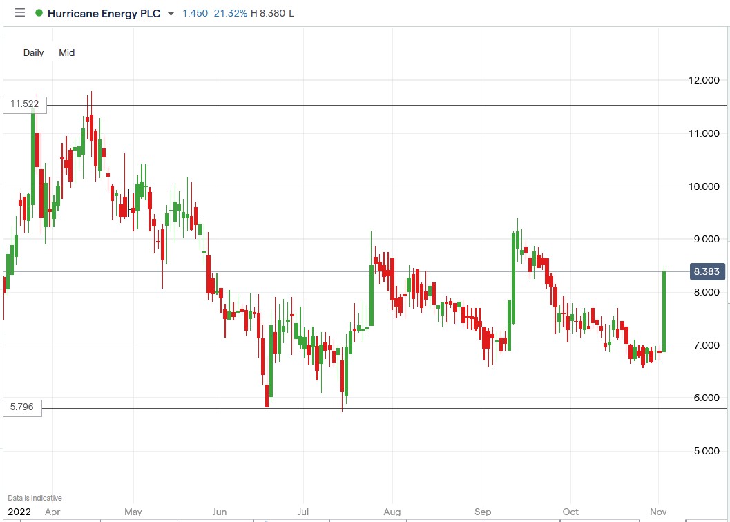 hurricane energy plc share price