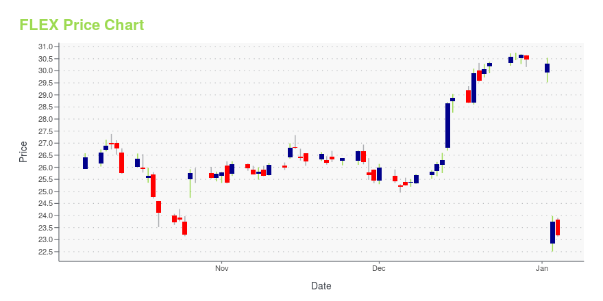 flex ltd stock