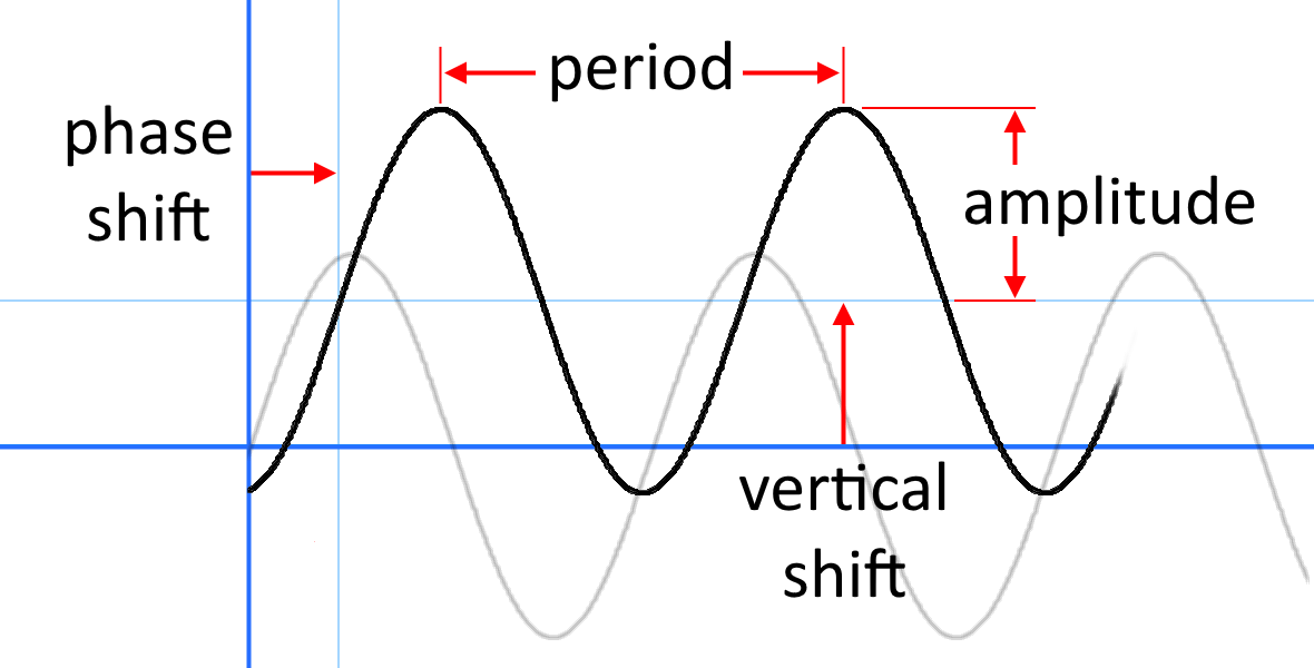 midline calculator trig