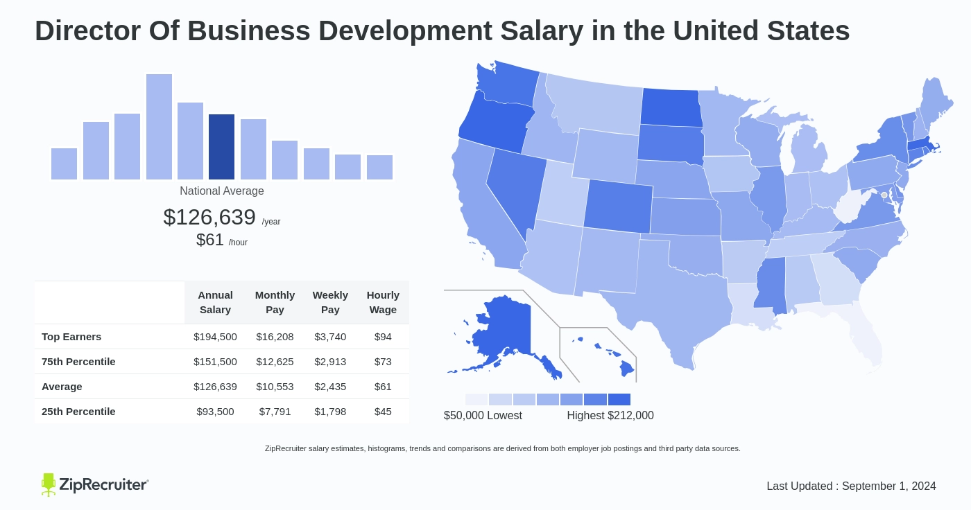 director of business development salary