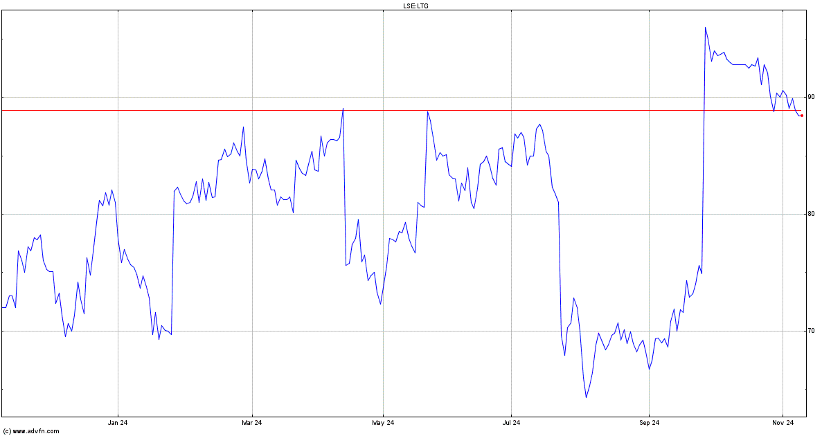 ltg share price