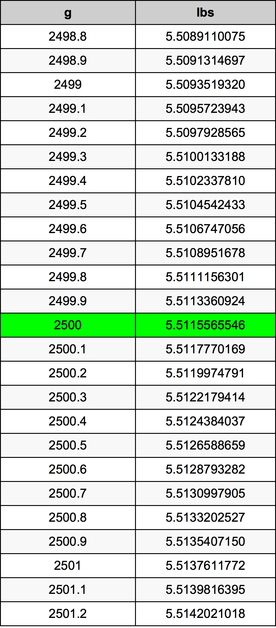 2500 kg to lbs