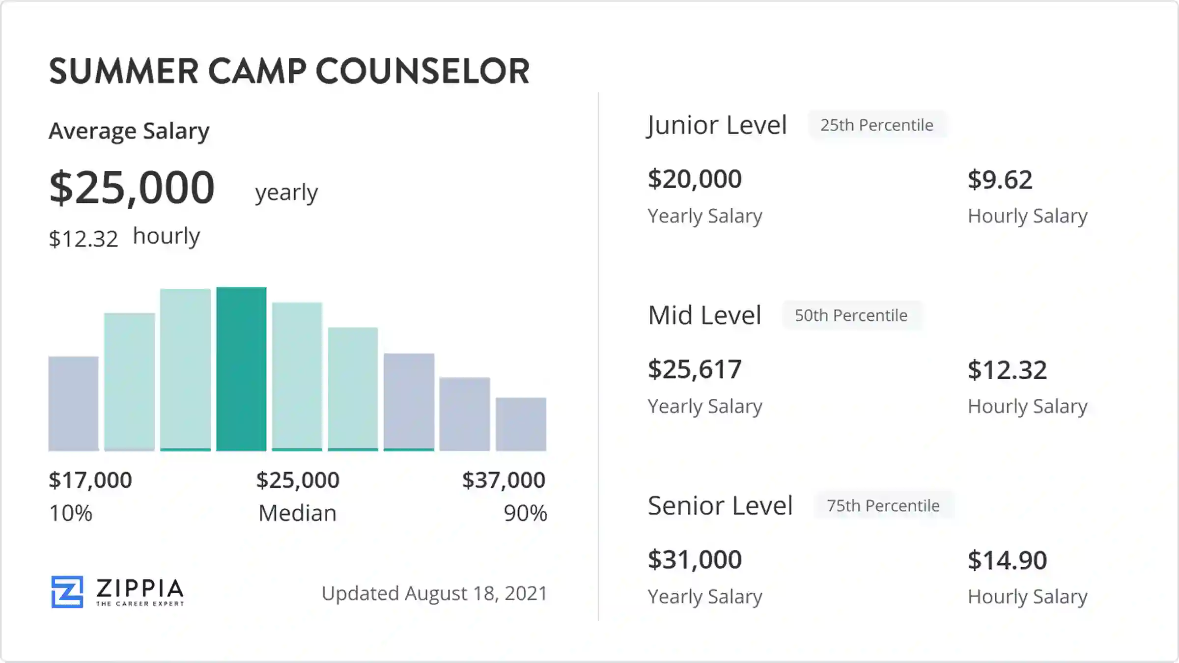 summer camp counselor salary