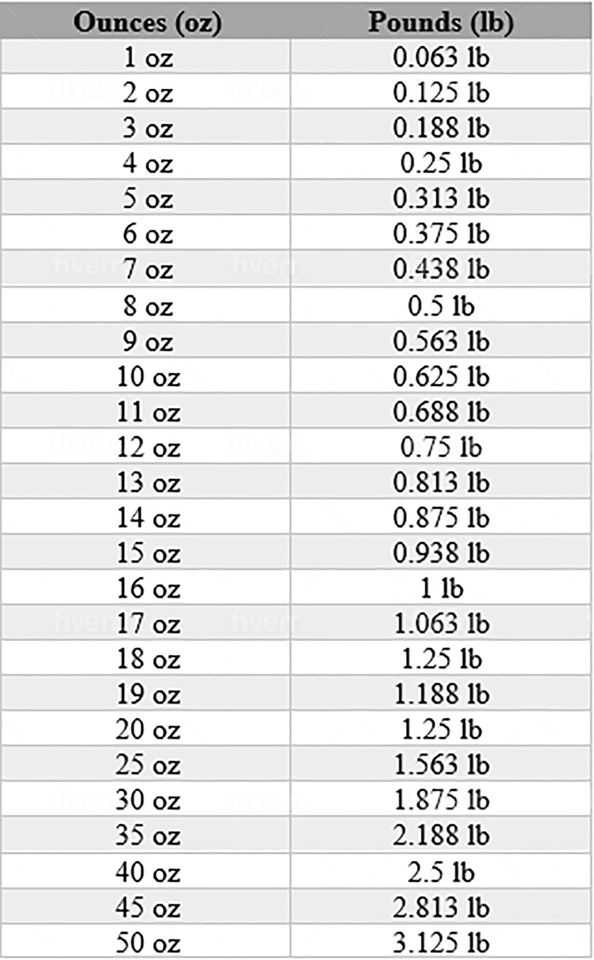 oz in pounds conversion