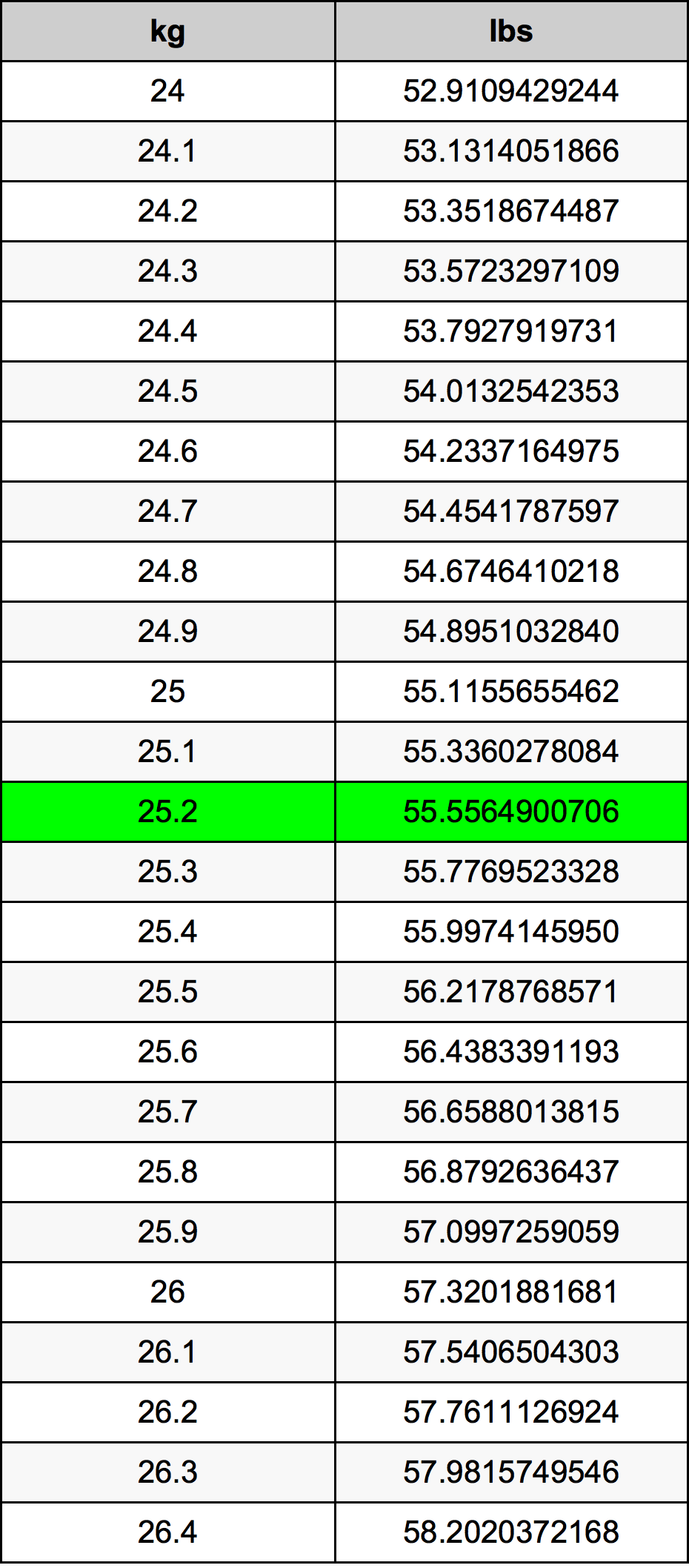 25.2 kg to lbs