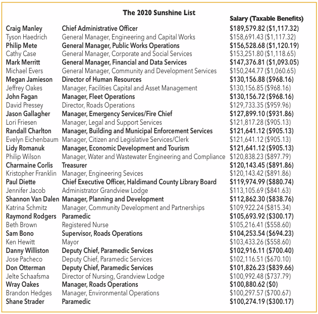 ontario sunshine list 2021