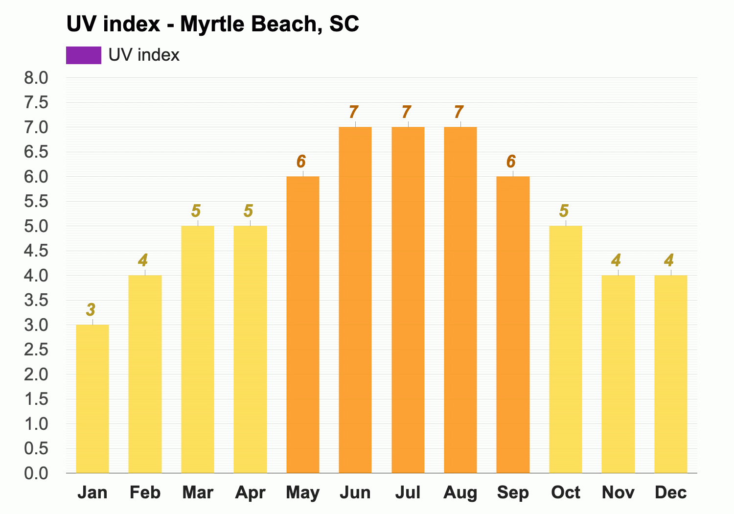 myrtle beach average temperature october