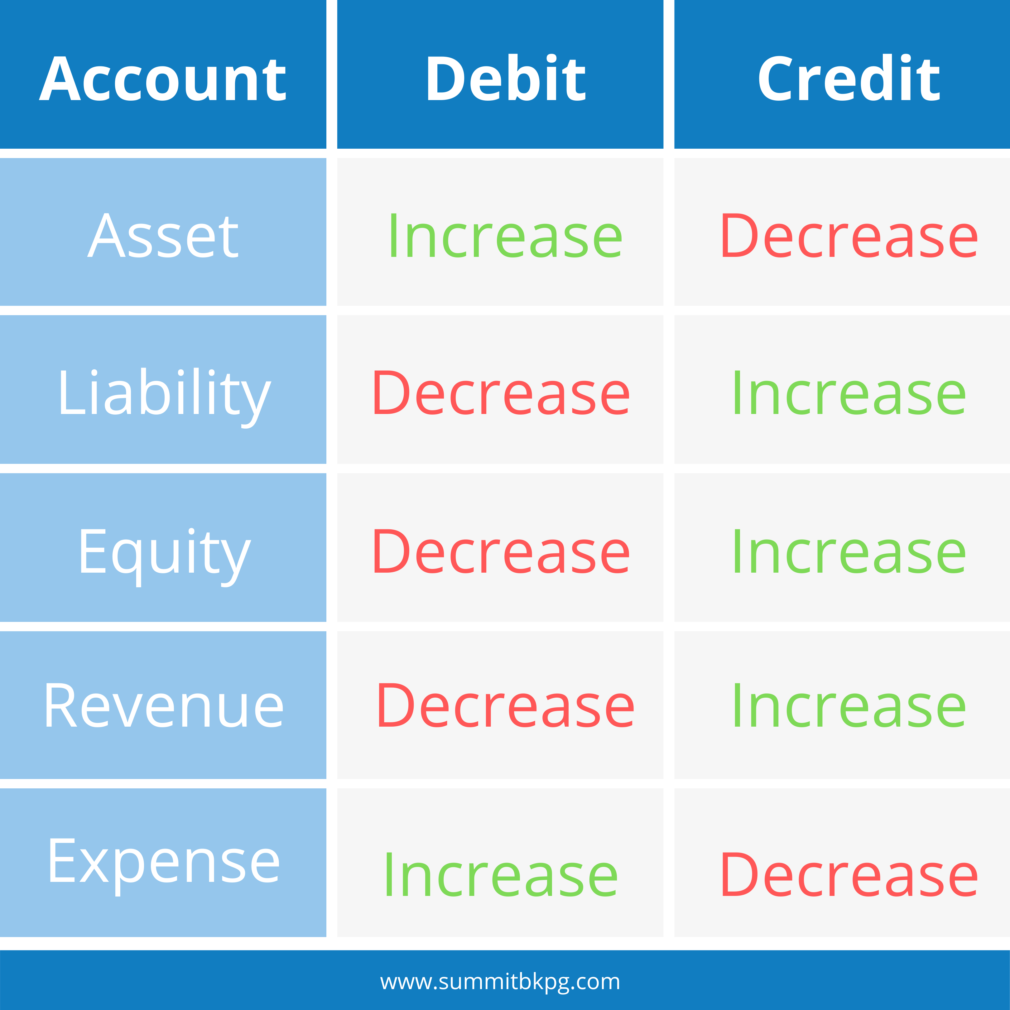 accounting debits and credits cheat sheet