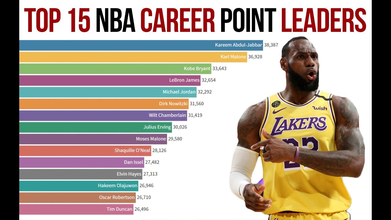 all time nba leading scorers