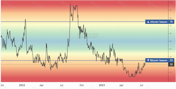 altcoin season index