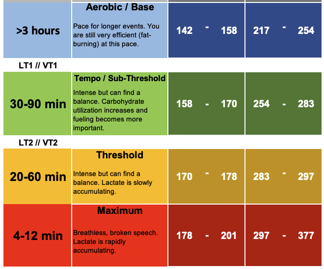 heart rate in 140s