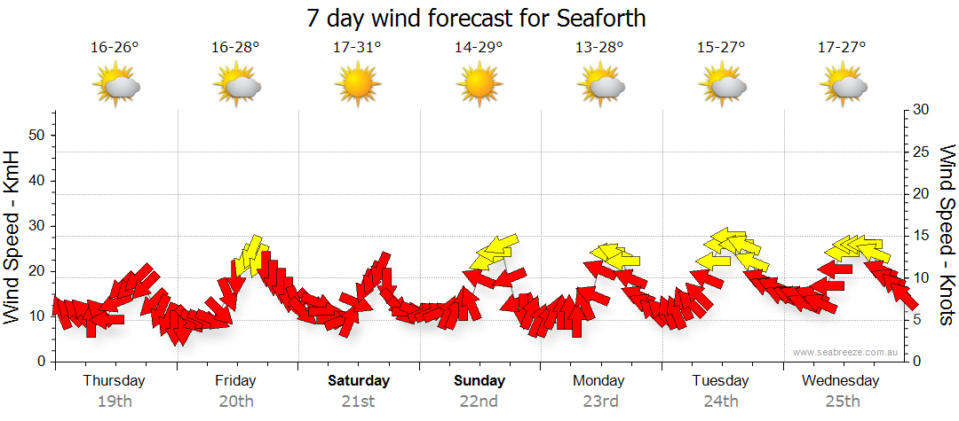 weather in seaforth