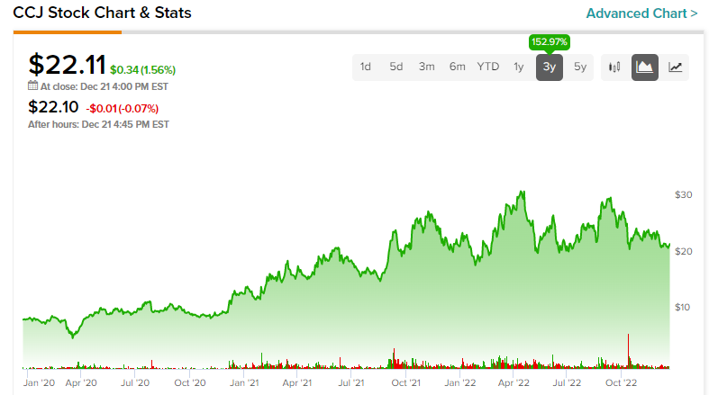 ccj stock