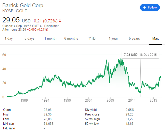 barrick gold stock price